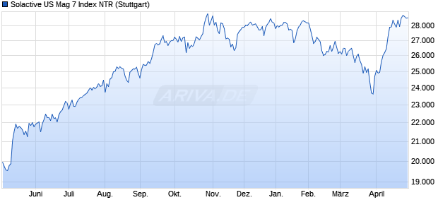 Solactive US Mag 7 Index NTR Chart