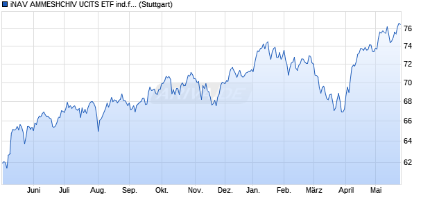 iNAV AMMESHCHIV UCITS ETF ind.fortl.Fondsan-w. Chart