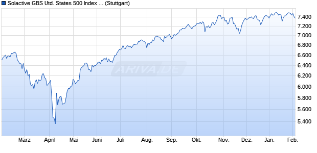 Solactive GBS United States 500 Index 2% AR Chart