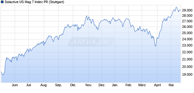 Solactive US Mag 7 Index PR Chart