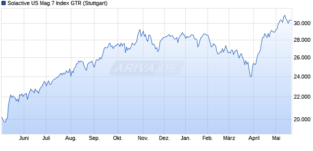 Solactive US Mag 7 Index GTR Chart