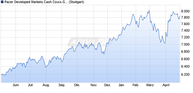 Pacer Developed Markets Cash Cows Growth Leader. Chart