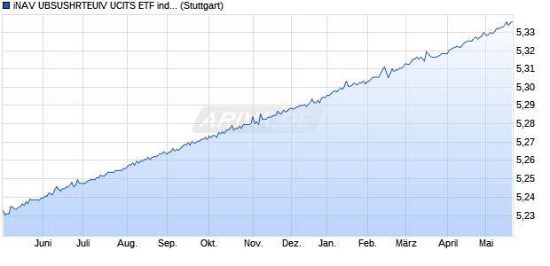 iNAV UBSUSHRTEUIV UCITS ETF ind.fortl.Fondsan-w. Chart
