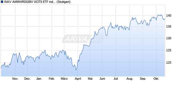 iNAV AMMWRDGBIV UCITS ETF ind.fortl.Fondsan-w. Chart