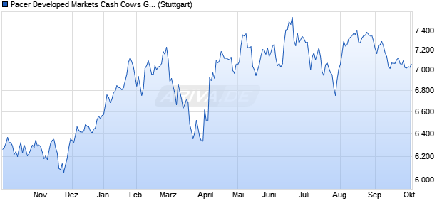 Pacer Developed Markets Cash Cows Growth Leader. Chart