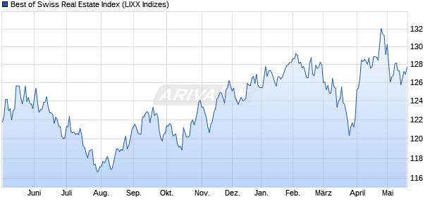 Best of Swiss Real Estate Index Chart