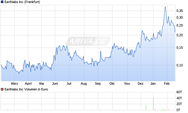 Earthlabs Aktie Chart