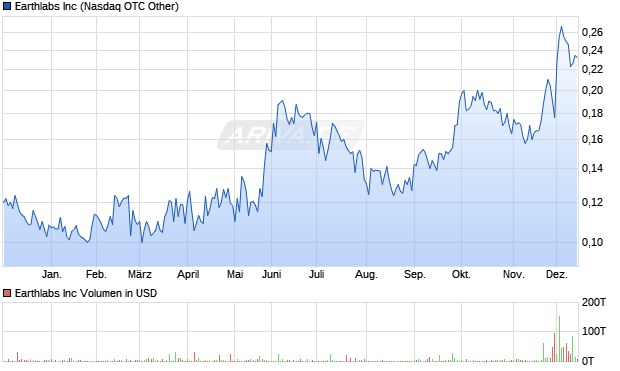 Earthlabs Aktie Chart