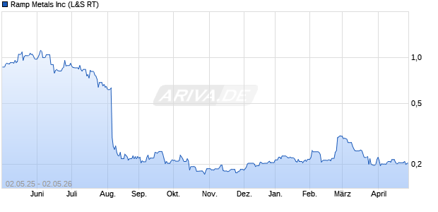 Ramp Metals Aktie Chart