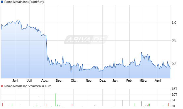 Ramp Metals Aktie Chart