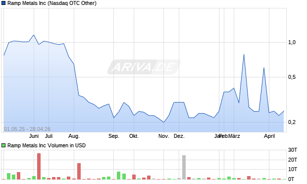 Ramp Metals Aktie Chart
