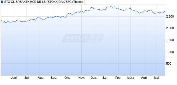 STX GL.BREAKTH.HCR NR LS Chart