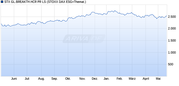 STX GL.BREAKTH.HCR PR LS Chart