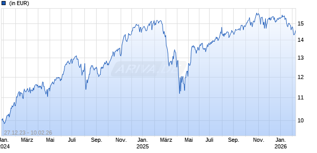 T. Rowe Price Funds - US Blue Chip Equity Fund I2 Chart
