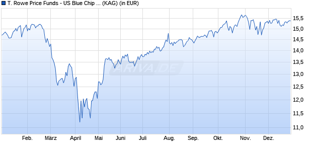 Performance des T. Rowe Price Funds - US Blue Chip Equity Fund I2 (ISIN LU2630472491)