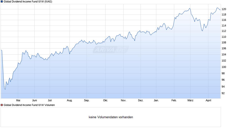 Global Dividend Income Fund UI W Chart