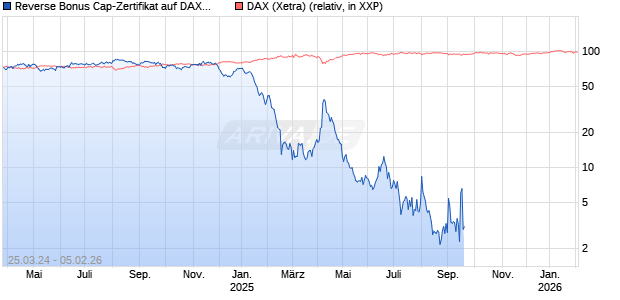 Reverse Bonus Cap-Zertifikat auf DAX [Vontobel] Chart