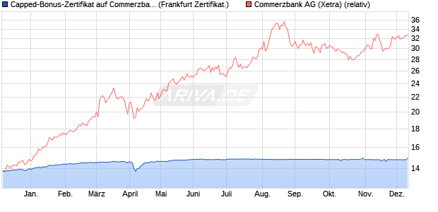 Capped-Bonus-Zertifikat auf Commerzbank [BNP Par. (WKN: PC66FF) Chart