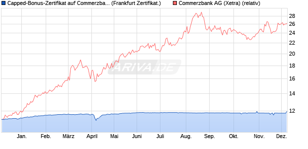 Capped-Bonus-Zertifikat auf Commerzbank [BNP Par. (WKN: PC66FG) Chart