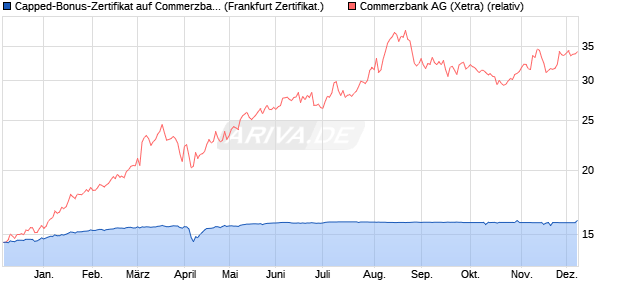 Capped-Bonus-Zertifikat auf Commerzbank [BNP Par. (WKN: PC66FH) Chart