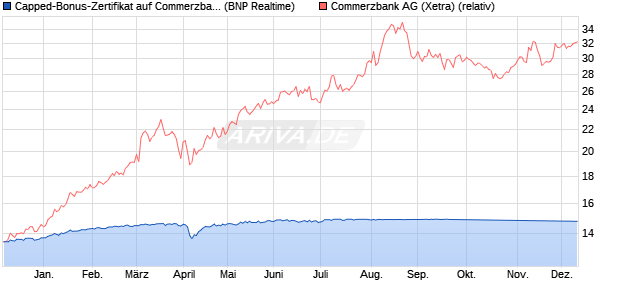 Capped-Bonus-Zertifikat auf Commerzbank [BNP Par. (WKN: PC66FK) Chart
