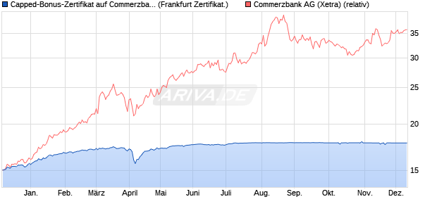 Capped-Bonus-Zertifikat auf Commerzbank [BNP Par. (WKN: PC66FQ) Chart