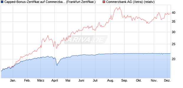 Capped-Bonus-Zertifikat auf Commerzbank [BNP Par. (WKN: PC66FS) Chart