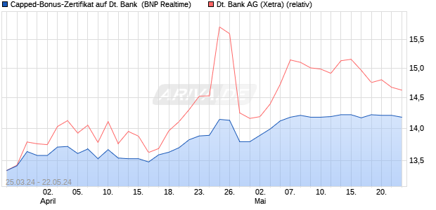 Capped-Bonus-Zertifikat auf Deutsche Bank [BNP Pa. (WKN: PC66K3) Chart