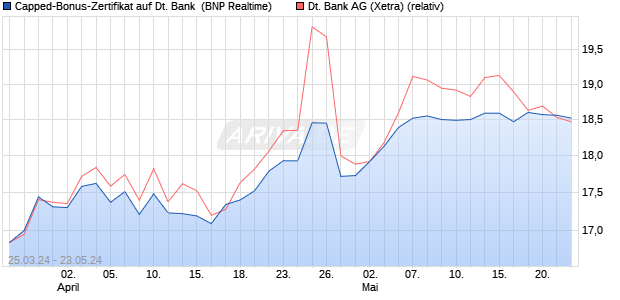 Capped-Bonus-Zertifikat auf Deutsche Bank [BNP Pa. (WKN: PC66K4) Chart