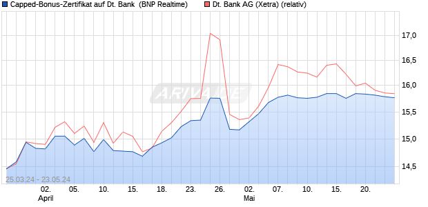 Capped-Bonus-Zertifikat auf Deutsche Bank [BNP Pa. (WKN: PC66K5) Chart