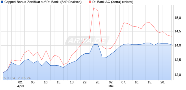 Capped-Bonus-Zertifikat auf Deutsche Bank [BNP Pa. (WKN: PC66K6) Chart