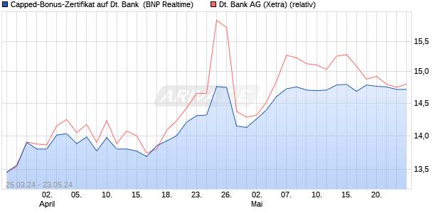 Capped-Bonus-Zertifikat auf Deutsche Bank [BNP Pa. (WKN: PC66K8) Chart