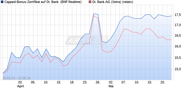 Capped-Bonus-Zertifikat auf Deutsche Bank [BNP Pa. (WKN: PC66LB) Chart