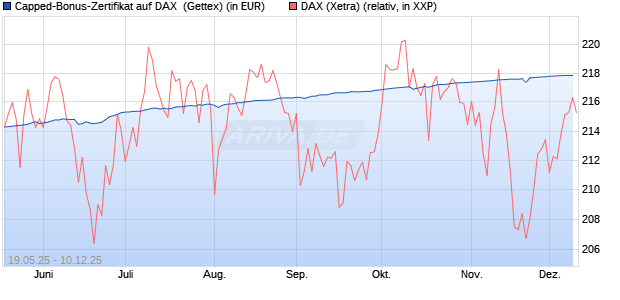 Capped-Bonus-Zertifikat auf DAX [BNP Paribas Emis. (WKN: PC661N) Chart