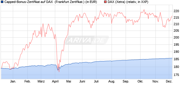 Capped-Bonus-Zertifikat auf DAX [BNP Paribas Emis. (WKN: PC661S) Chart