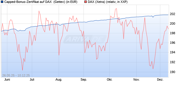 Capped-Bonus-Zertifikat auf DAX [BNP Paribas Emis. (WKN: PC661T) Chart