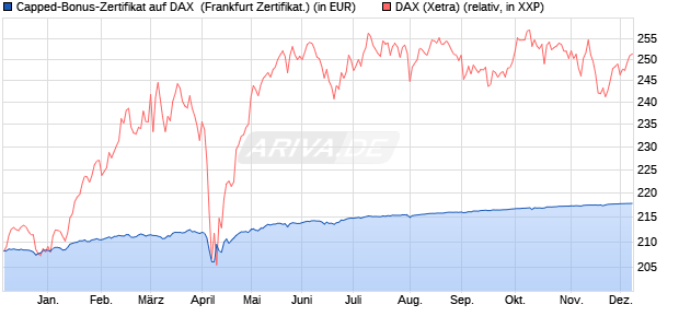 Capped-Bonus-Zertifikat auf DAX [BNP Paribas Emis. (WKN: PC6611) Chart