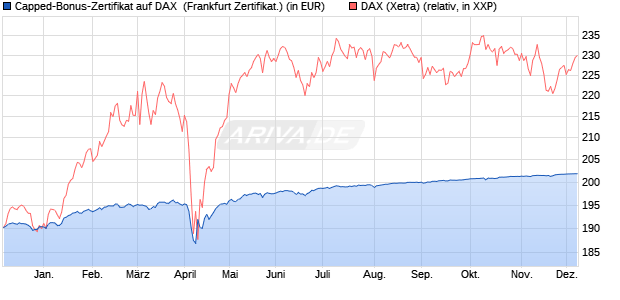 Capped-Bonus-Zertifikat auf DAX [BNP Paribas Emis. (WKN: PC6615) Chart