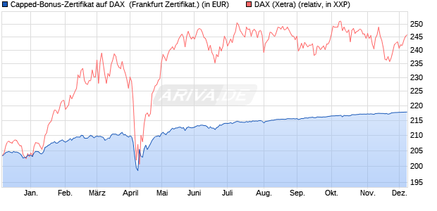 Capped-Bonus-Zertifikat auf DAX [BNP Paribas Emis. (WKN: PC6616) Chart