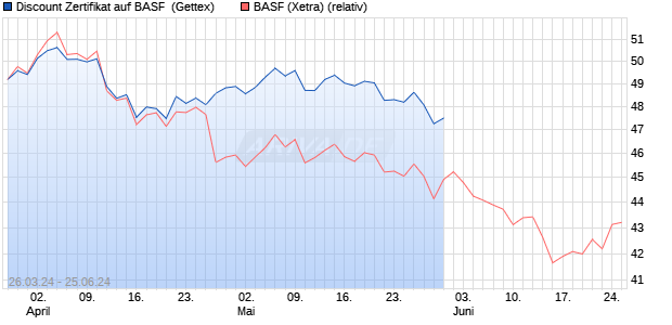 Discount Zertifikat auf BASF [Goldman Sachs Bank E. (WKN: GG5PTF) Chart