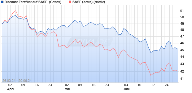 Discount Zertifikat auf BASF [Goldman Sachs Bank E. (WKN: GG5PTG) Chart