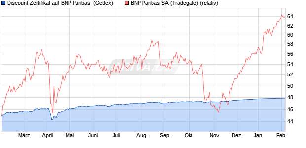 Discount Zertifikat auf BNP Paribas [Goldman Sachs . (WKN: GG5PWT) Chart