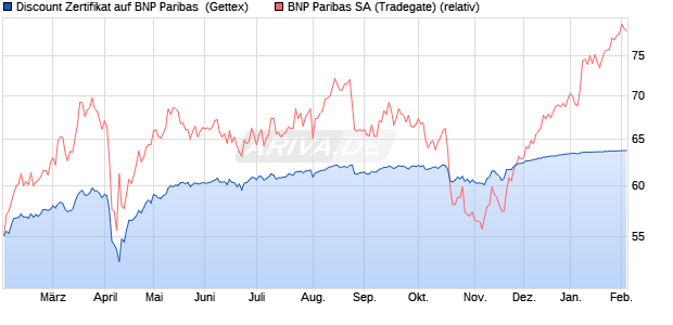 Discount Zertifikat auf BNP Paribas [Goldman Sachs . (WKN: GG5PWX) Chart