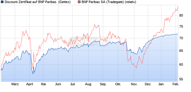 Discount Zertifikat auf BNP Paribas [Goldman Sachs . (WKN: GG5PWZ) Chart