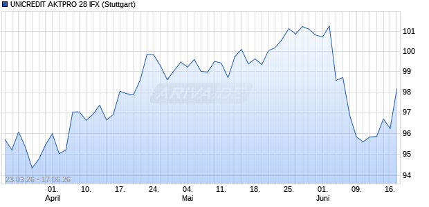 UNICREDIT AKTPRO 28 IFX Aktie Chart