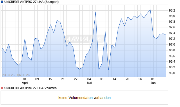 UNICREDIT AKTPRO 27 LHA Aktie Chart