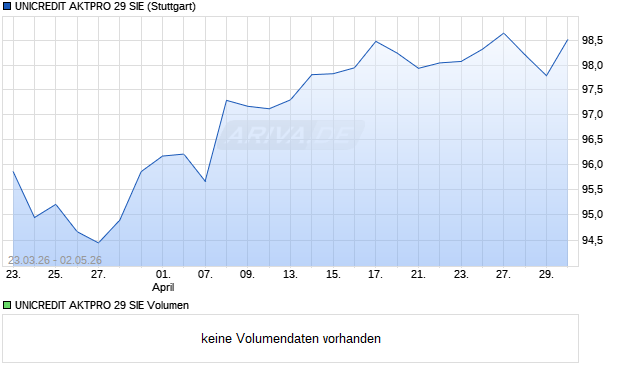UNICREDIT AKTPRO 29 SIE Aktie Chart