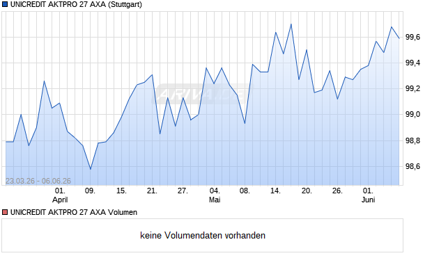 UNICREDIT AKTPRO 27 AXA Aktie Chart