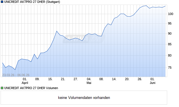 UNICREDIT AKTPRO 27 DHER Aktie Chart