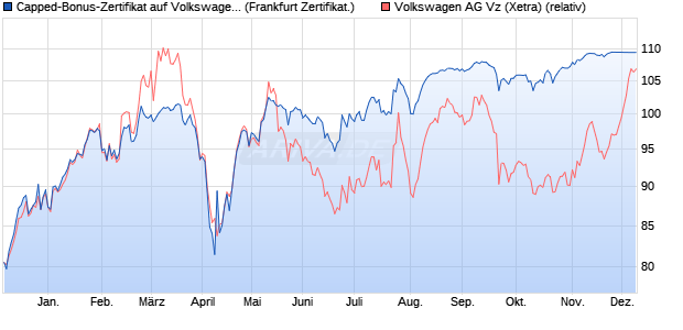 Capped-Bonus-Zertifikat auf Volkswagen Vz [BNP Par. (WKN: PC676Z) Chart